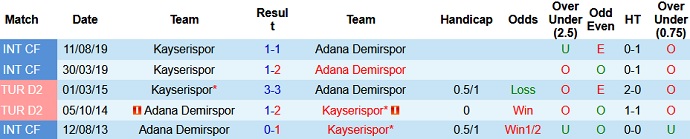 Lịch sử đối đầu Kayserispor - Adana Demirspor