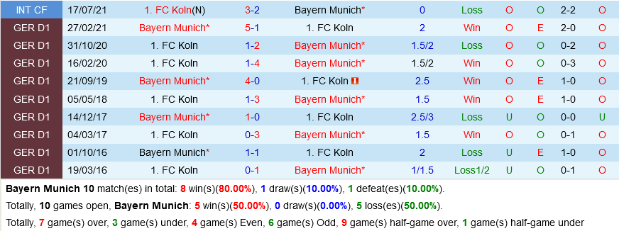 Bayern Munich vs Cologne