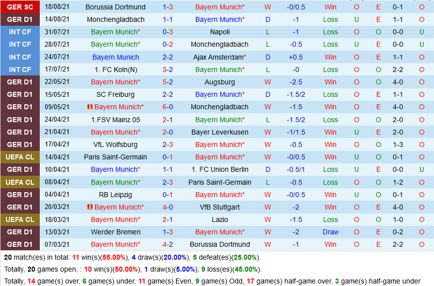 Bayern Munich vs Cologne