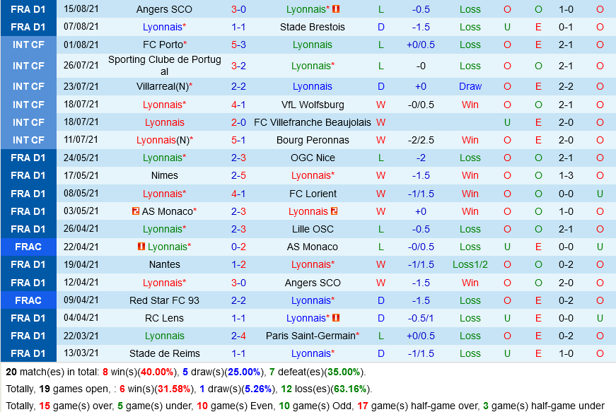 Nhận định soi kèo Lyon vs Clermont VĐQG Pháp 2021 hôm nay