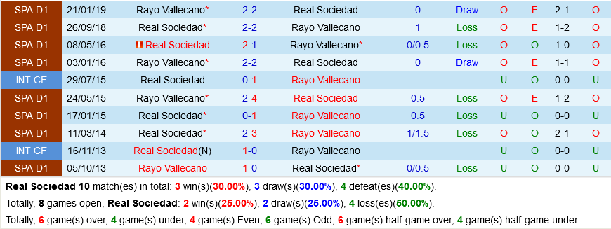 Sociedad vs Vallecano