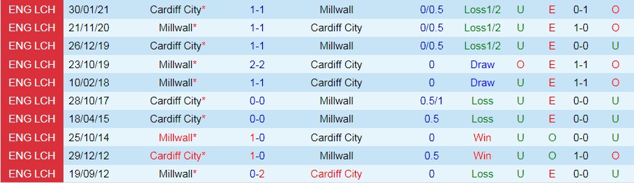 soi-keo-cardiff-vs-millwall-hang-nhat-anh-2021-22-3