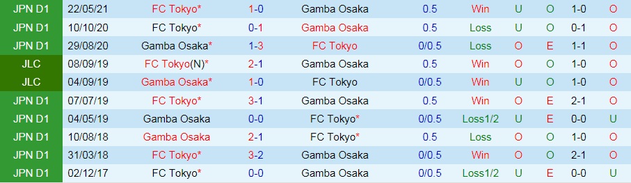 soi-keo-gamba-osaka-vs-tokyo-vdqg-nhat-ban-2021-3