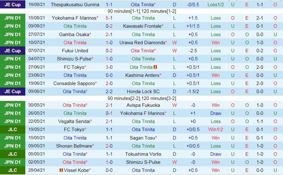 soi-keo-oita-trinita-vs-consadole-sapporo-vdqg-nhat-ban-2021	-1