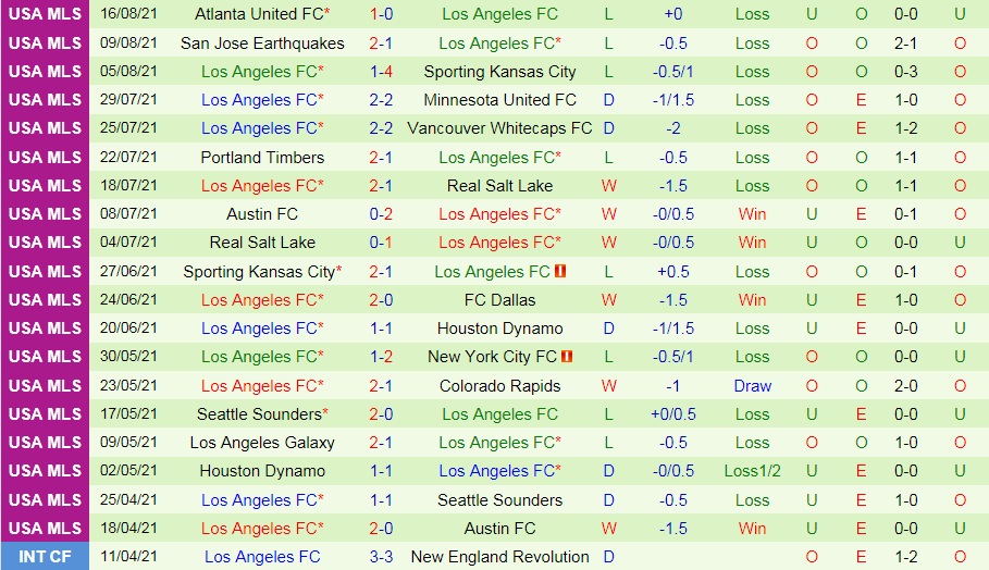 soi-keo-vancouver-whitecaps-vs-los-angeles-nha-nghe-my-2021-2