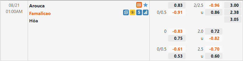 Tỷ lệ Arouca vs Famalicao Tỷ lệ Arouca vs Famalicao