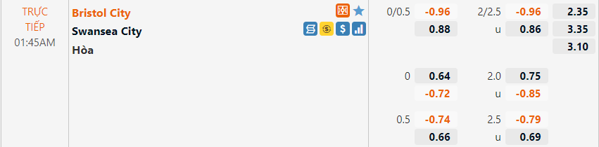 Tỷ lệ Bristol City vs Swansea