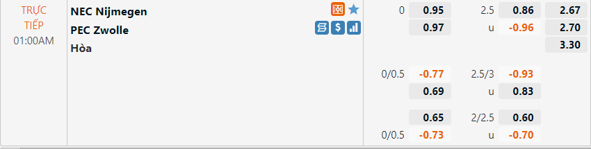 Tỷ lệ NEC Nijmegen vs Zwolle