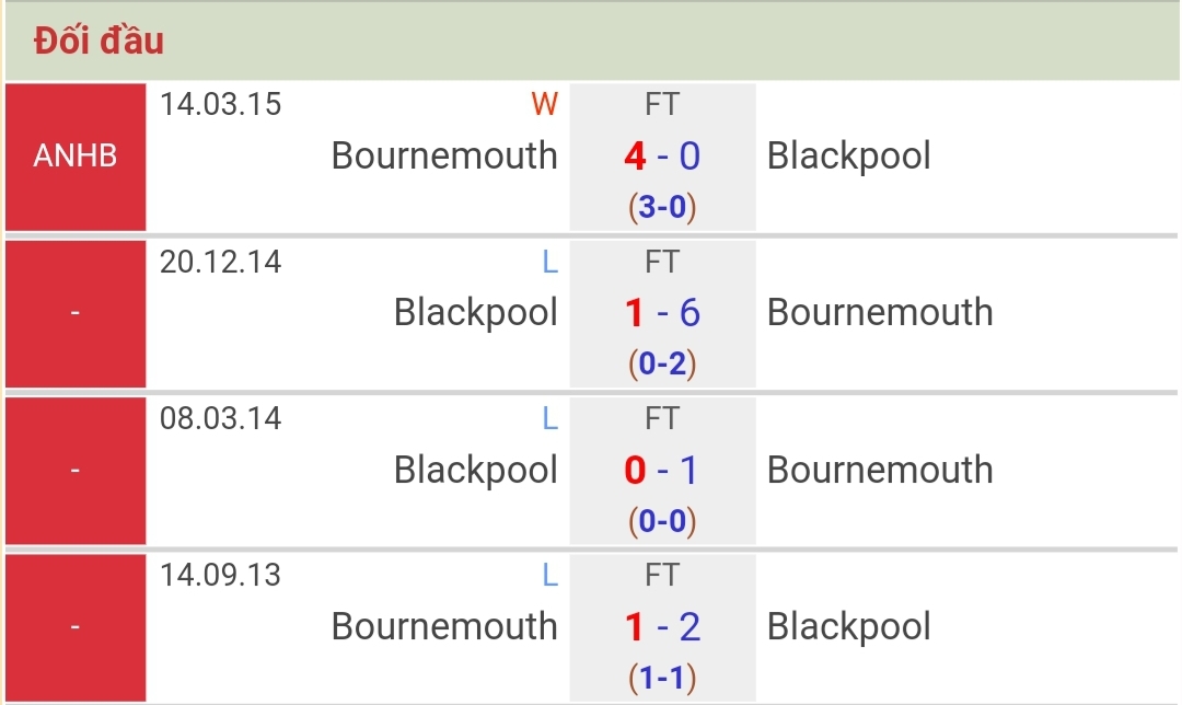 Lịch sử đối đầu Bournemouth vs Blackpool