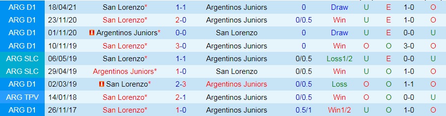 soi-keo-san-lorenzo-vs-argentinos-juniors-vdqg-argentina-2021-3