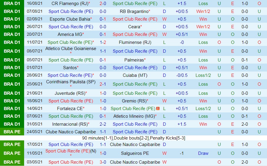 soi-keo-sport-recife-vs-sao-paulo-vdqg-brazil-2021-1