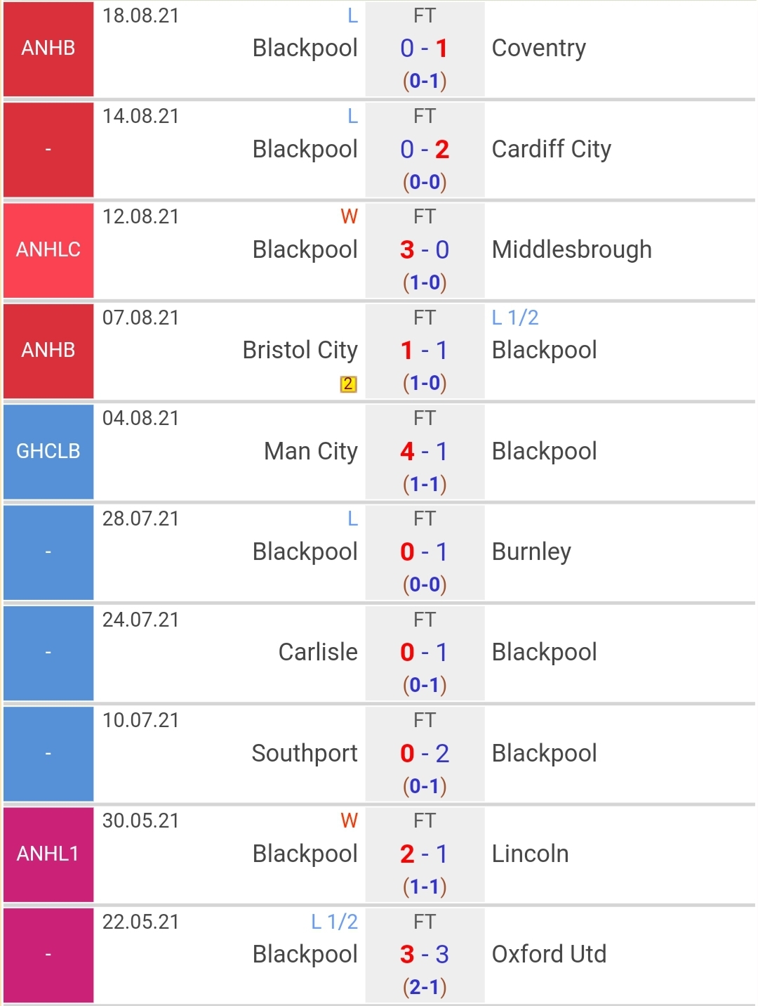 Thành tích gần đây của Blackpool
