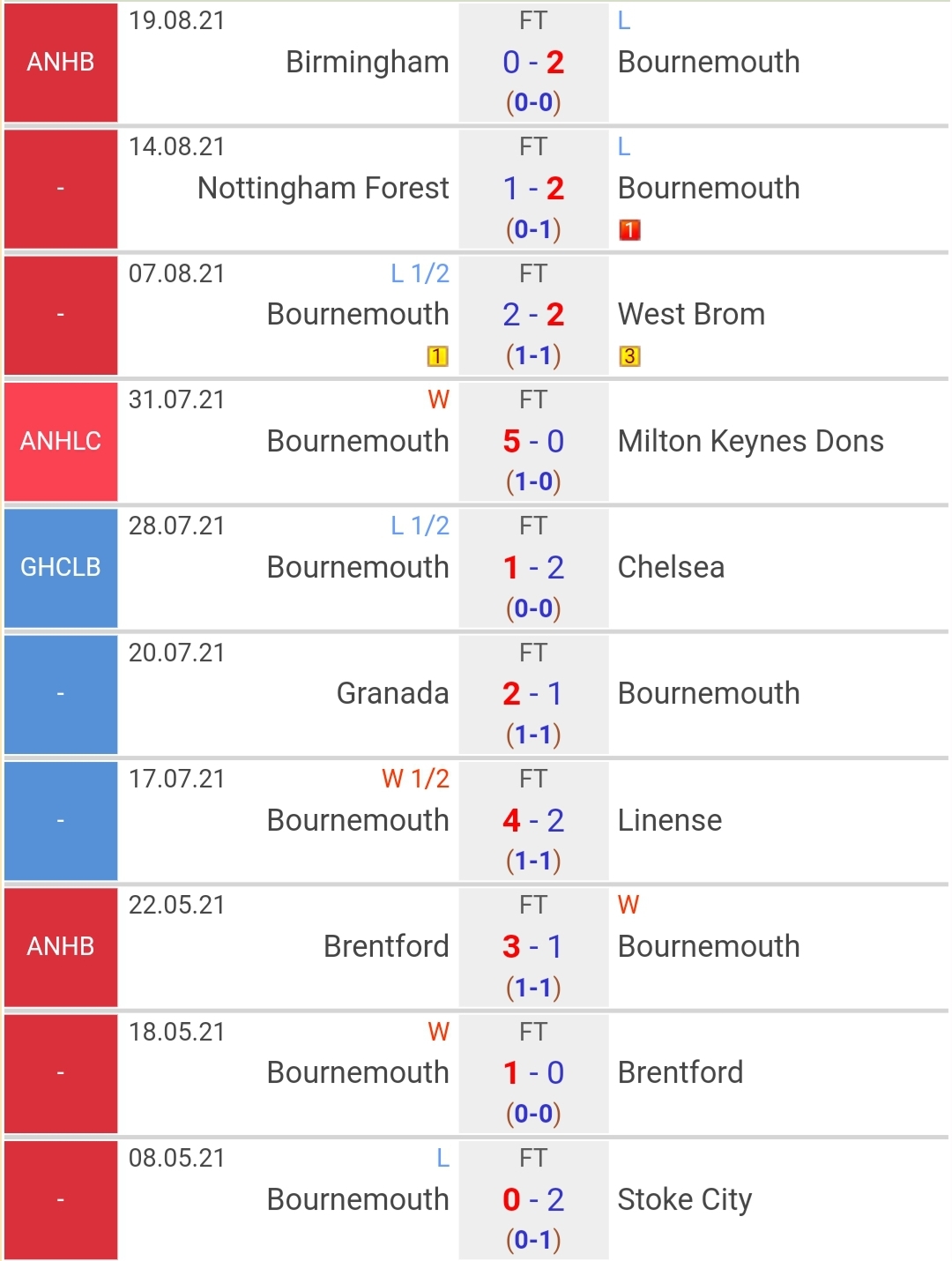 Thành tích gần đây của Bournemouth