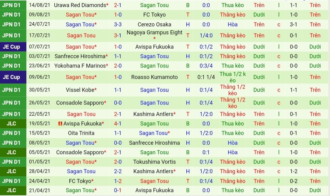 Thành tích gần đây của Sagan Tosu