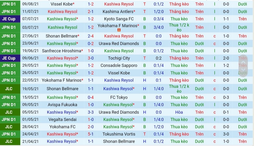 Thành tích gần đây của Kashiwa Reysol