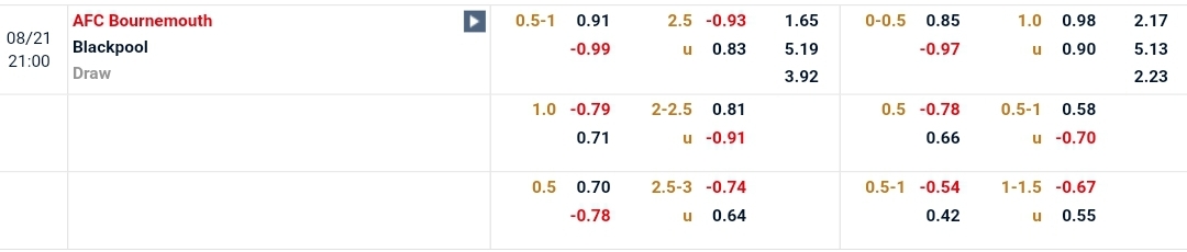 Tỷ lệ Bournemouth vs Blackpool Hạng Nhất Anh 2021
