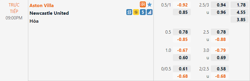 Tỷ lệ Aston Villa vs Newcastle