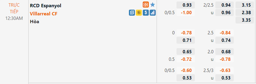 Tỷ lệ Espanyol vs Villarreal Tỷ lệ Espanyol vs Villarreal