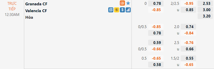 Tỷ lệ Granada vs Valencia