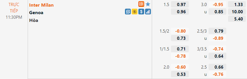 Tỷ lệ Inter Milan vs Genoa