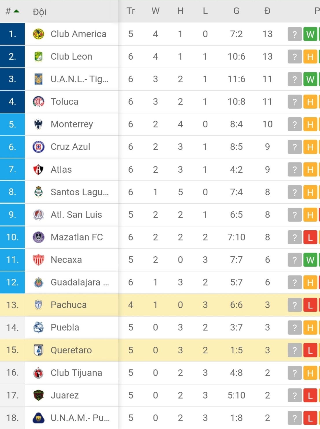 BXH giải VĐQG Mexico 2021/22