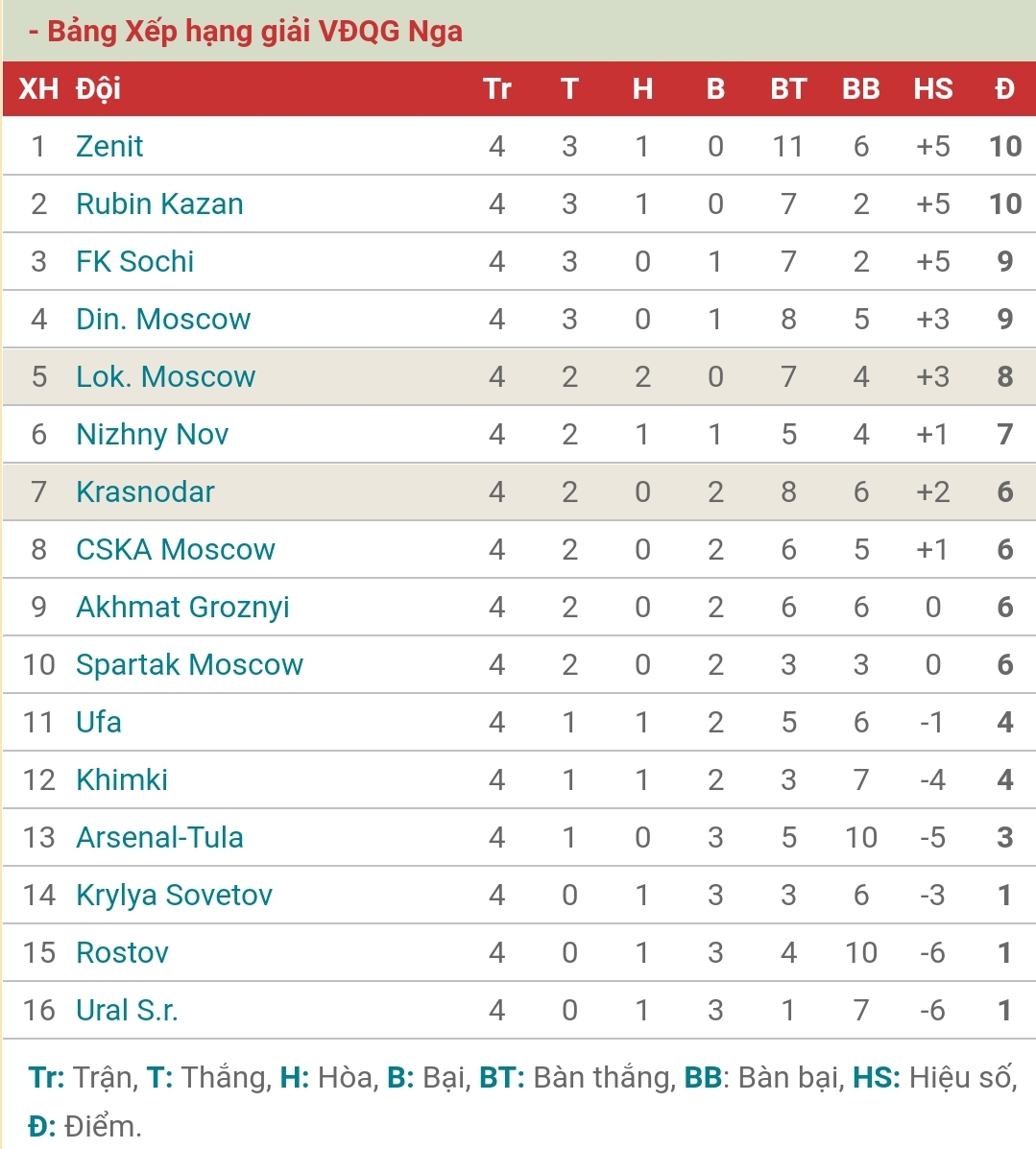 BXH giải VĐQG Nga