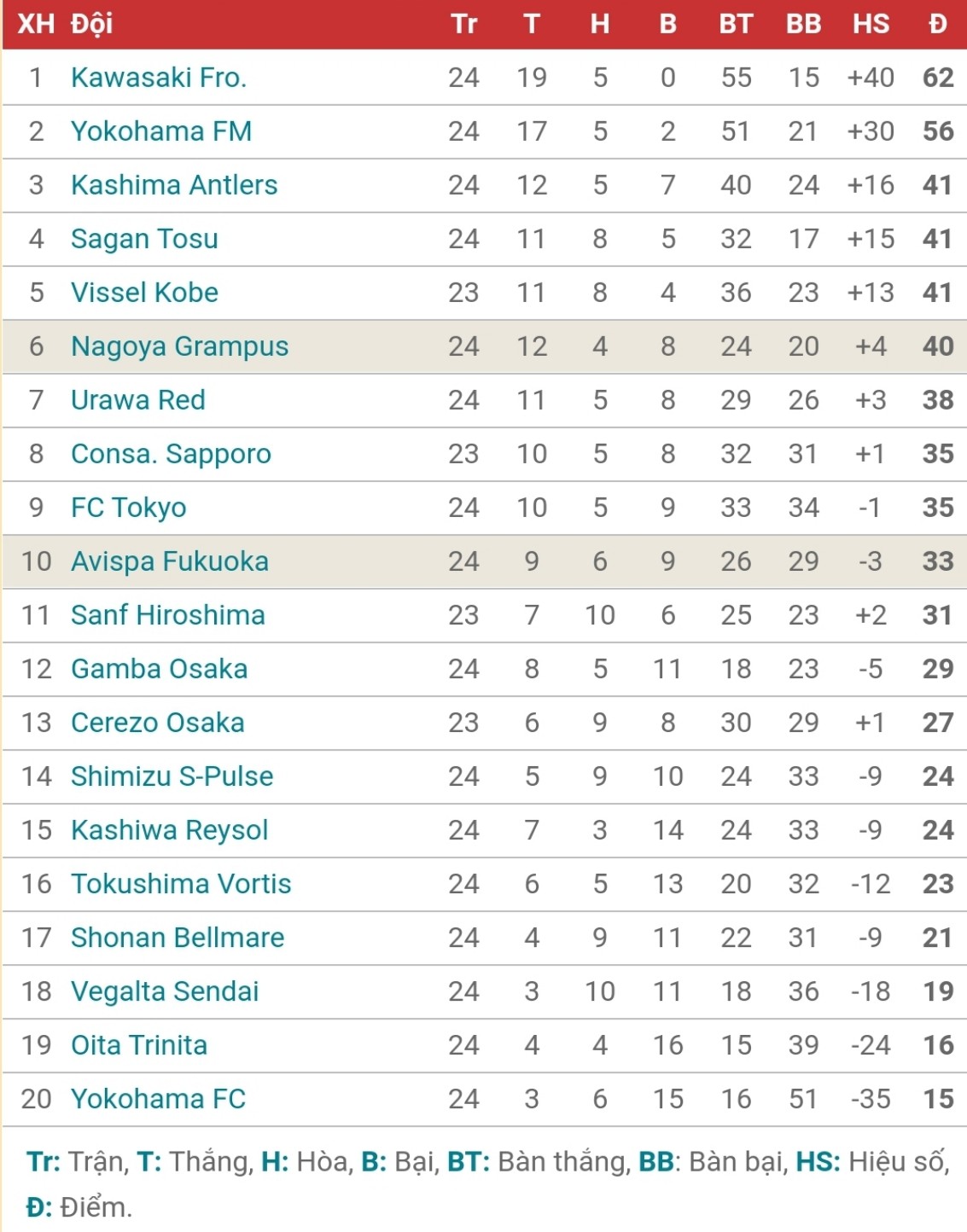 BXH giải VĐQG Nhật Bản 2021/22