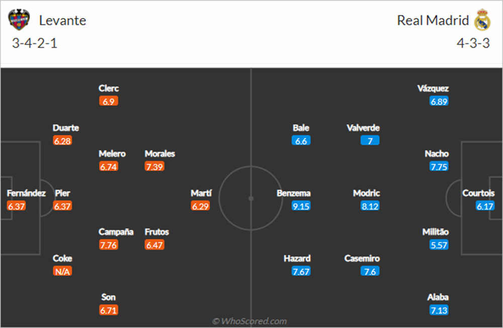 Đội hình dự kiến Levante vs Real Madrid