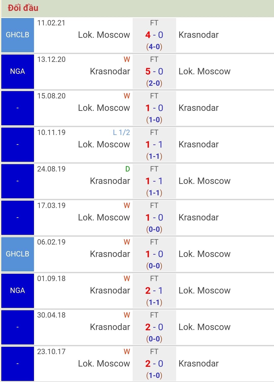 Lịch sử đối đầu Lokomotiv Moscow vs Krasnodar 20h00 ngày 22/8 (Ngoại hạng Nga 2021)