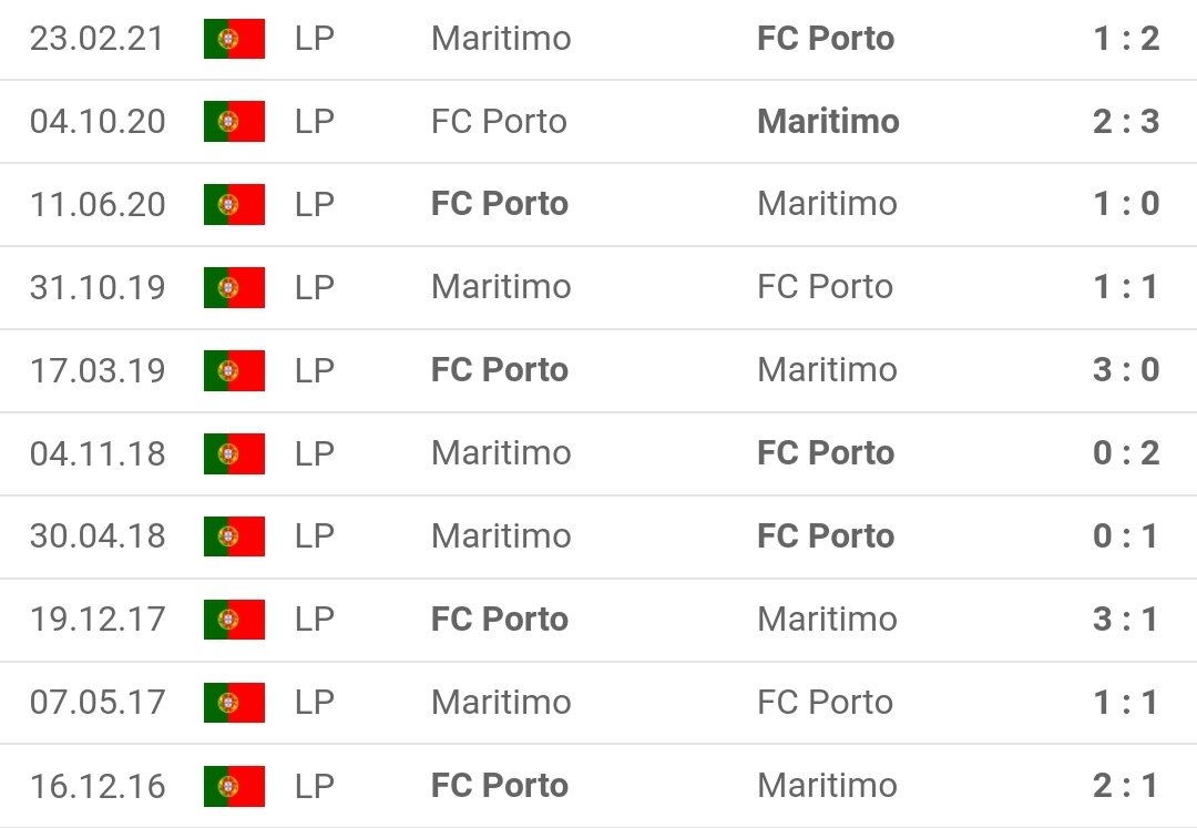 Lịch sử đối đầu Maritimo vs Porto