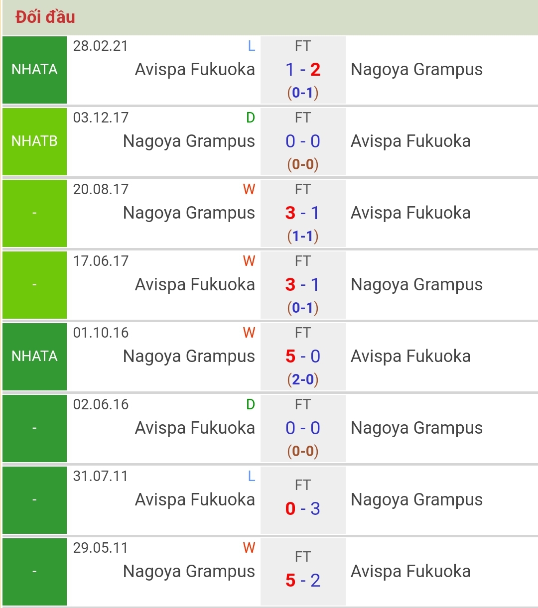 Lịch sử đối đầu Nagoya Grampus vs Avispa Fukuoka