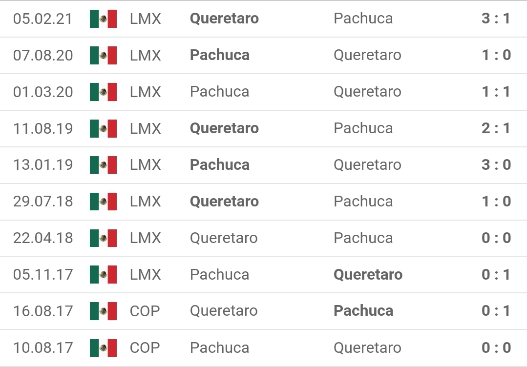 Lịch sử đối đầu Queretaro vs Pachuca