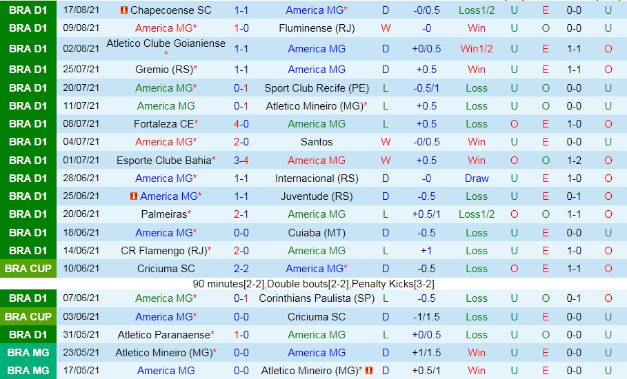 soi-keo-america-mineiro-vs-bragantino-vdqg-brazil-2021-1