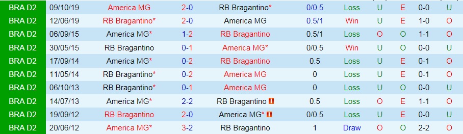 soi-keo-america-mineiro-vs-bragantino-vdqg-brazil-2021-3
