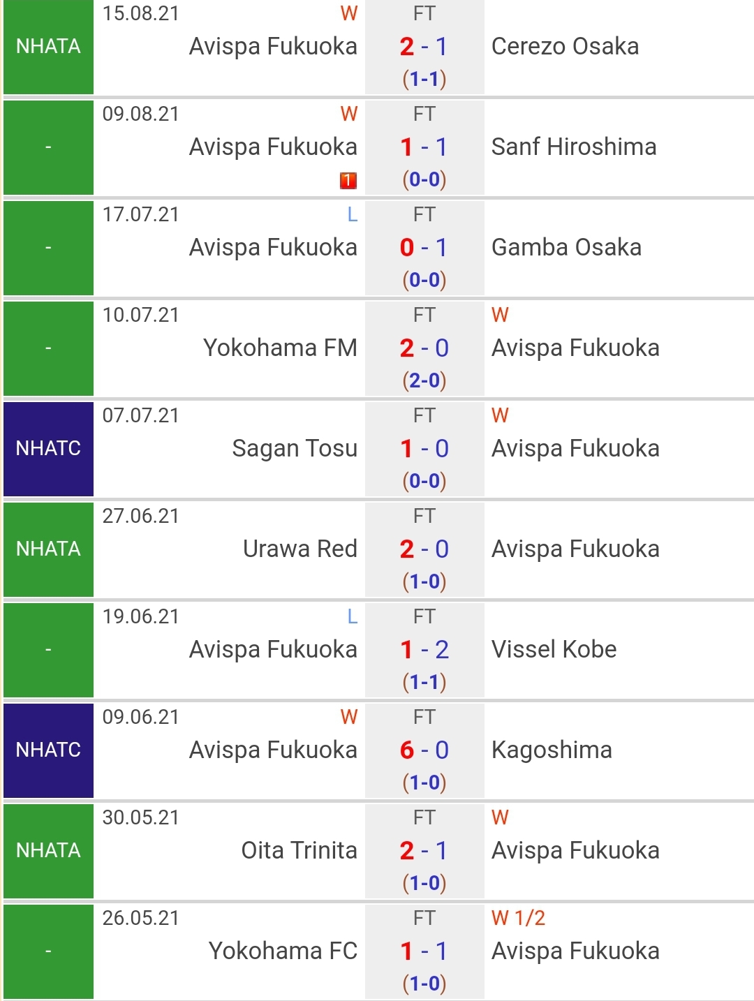 Thành tích gần đây của Avispa Fukuoka