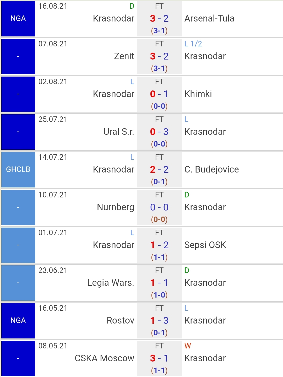 Thành tích gần đây của Krasnodar