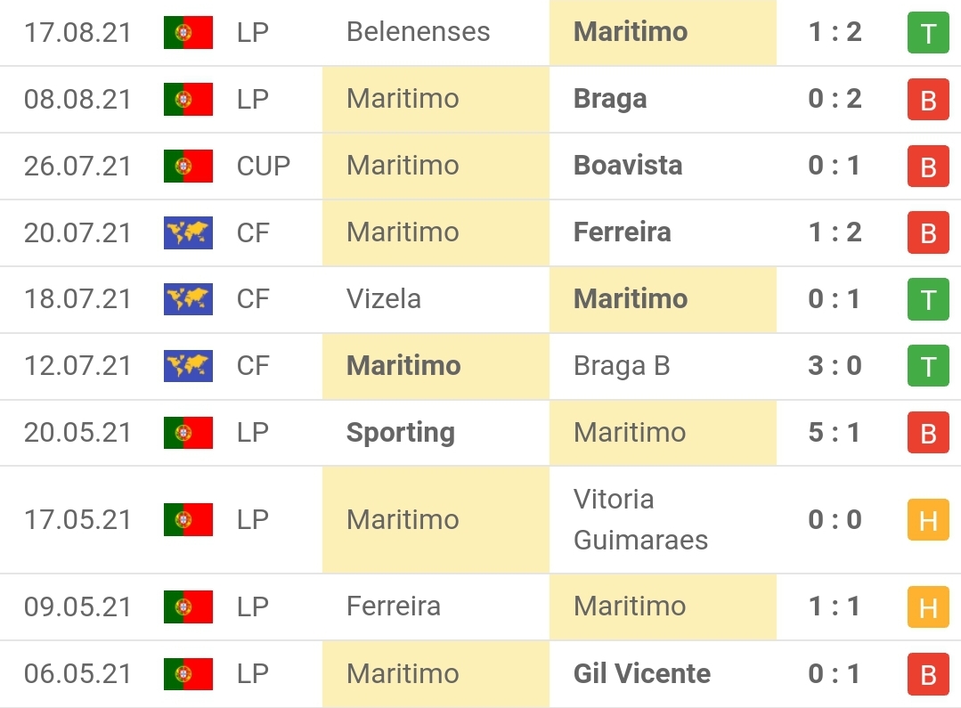 Thành tích gần đây của Maritimo