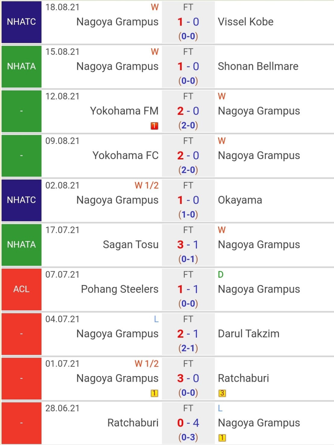 Thành tích gần đây của Nagoya Grampus