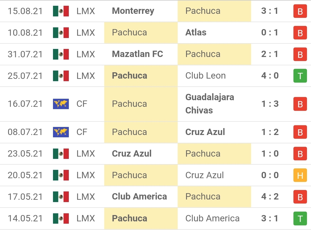 Thành tích gần đây của Pachuca