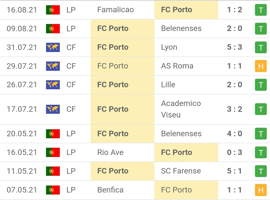 Thành tích gần đây của Porto