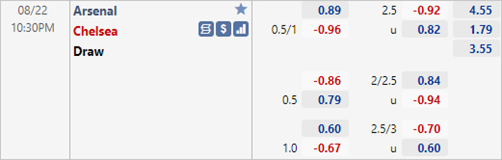 Tỷ lệ Arsenal vs Chelsea