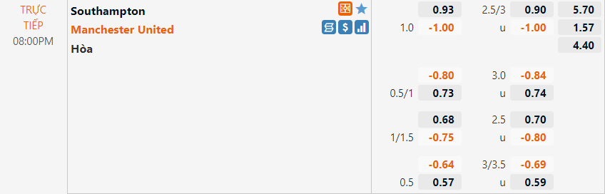 Tỷ lệ Southampton vs MU