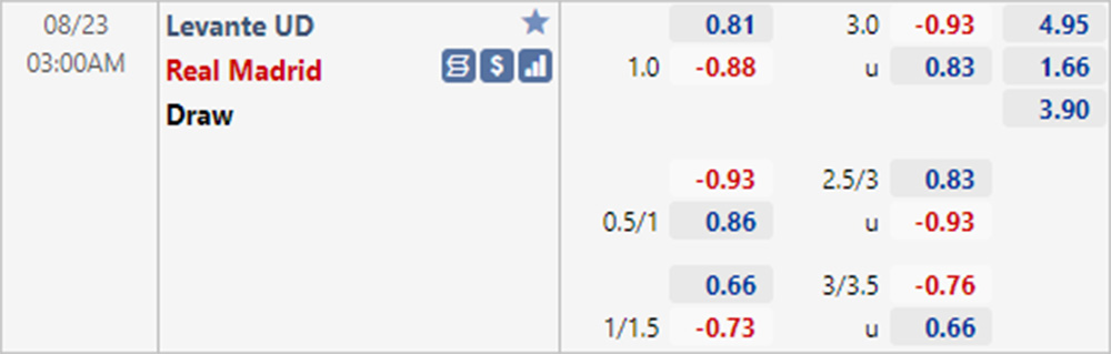 Tỷ lệ Levante vs Real Madrid