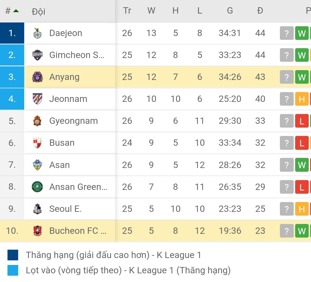 BXH giải K League 2