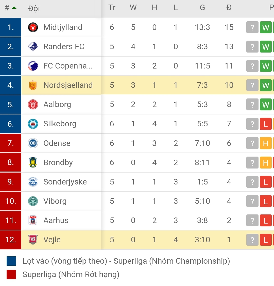 BXH giải VĐQG Đan Mạch 2021/22