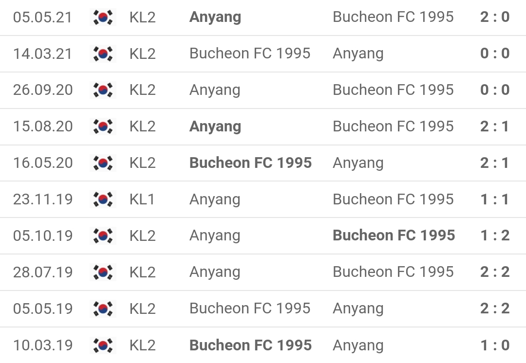 Lịch sử đối đầu Bucheon vs Anyang