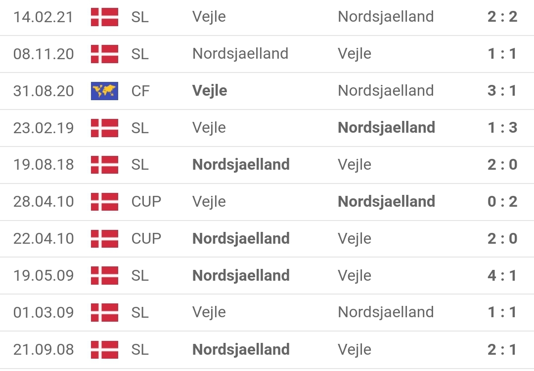 Lịch sử đối đầu Nordsjaelland vs Vejle Boldklub
