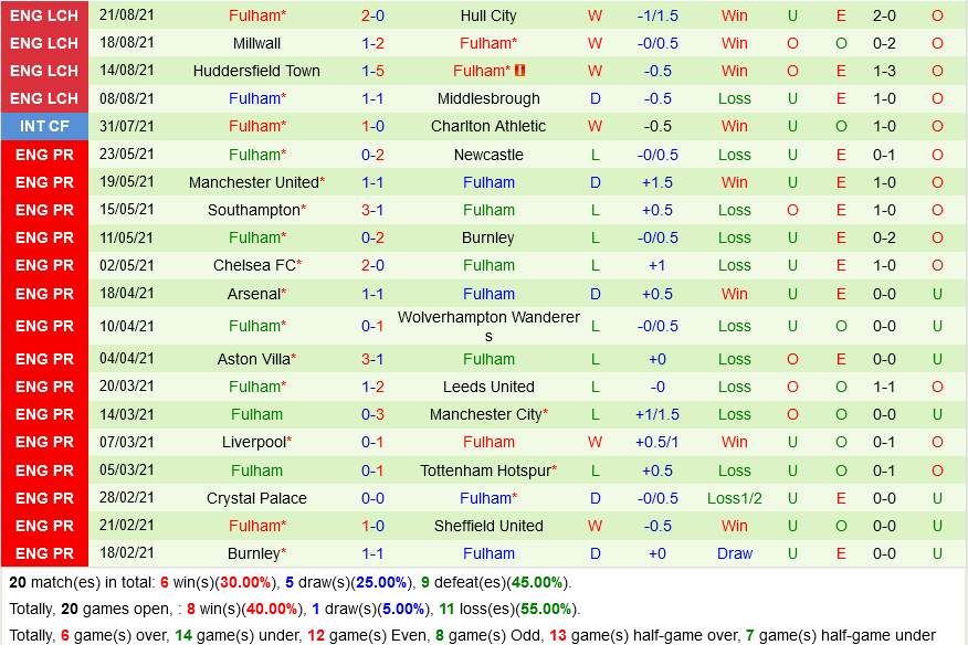 Birmingham vs Fulham
