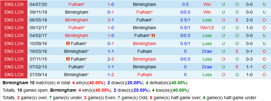 Birmingham vs Fulham