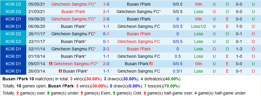Busan vs Gimcheon Sangmu